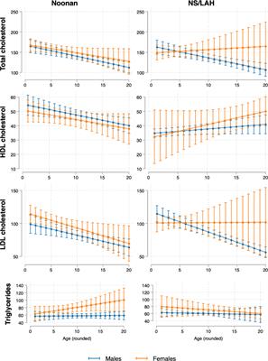 Lipid profile in Noonan syndrome and related disorders: trend by age, sex and genotype